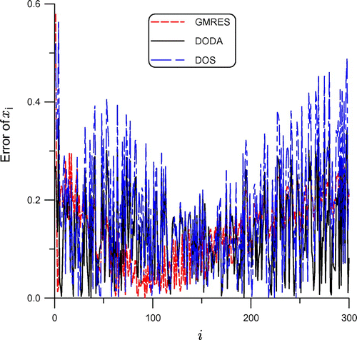 Figure 2. For example 1 under a large noise with σ=0.05, comparing numerical errors obtained by the DODA, DOS and GMRES.