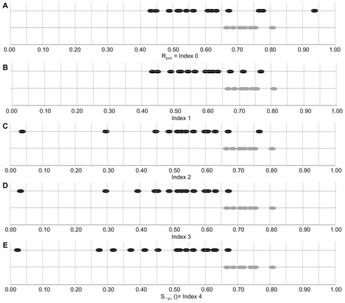 Figure 1 DAS.,P1 scores for AD patients and NC participants for protocol 1 (P1). The first line (A) represents the ratio of efficacy for the two groups (Grey dots for NC and Black dots for AD). Then the next lines (B–E) show the evolution of the index from ratio of efficacy (index 0) to DAS.,P1 score (index 4) including omission (B), repetition (C), order error (D), and bad completion at the first attempt (E). Measurements represented for each participant j: (A) REff = Index0,P1(j) (Percentage of time spent in the room to behave directed to perform a listed activities). (B) Index1,P1(j)=[REff(j)]×∏i=14k1,P1a1,F (impact of omission mistakes on the REff). (C) Index2,P1(j)=[REff(j)]×∏i=14k1,P1a1,F1(j) (cumulative impact of omission and repetition mistakes on the REff). (D) Index3,P1(j)=[REff(j)]×∏i=12k1,P2a1,F2(j) (cumulative impact of omission, repetition, and order mistakes on the REff). (E) Final DAS score Sj,P1(k1,P1, k2,P1, k3,P1, k4,P1,) (j)=[REff(j)]×∏i=14k1,P1a1,F1 (j) (cumulative impact of omission, repetition, order mistakes, and bad completion at the first attempt on the REff).