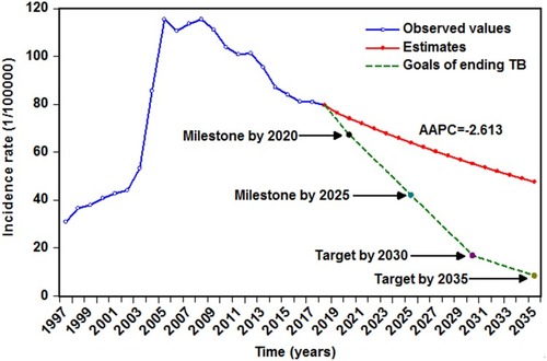 Figure 6 Annual TB incidence projections up to 2035 using the ETS(M,M,M) method based on the entire dataset. As illustrated, albeit the TB incidence continued to display a declined trend at 2.613% per year in China, it showed major challenges ahead to achieve the WHO’s milestones and goals.
