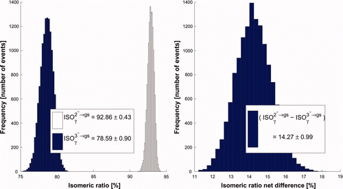 Figure 17. Capture isomeric ratio distributions (left-hand side of the picture) related to 2− and 3− s-waves neutron resonances and obtained from a discrete sequence of 87 levels after spin-parity assignments. The right-hand side plot expresses the net difference between these 2− and 3− distributions.