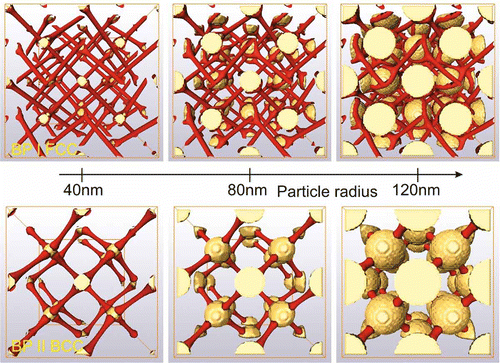 Figure 6. 3D blue phase colloidal crystals for various particle sizes. (upper panels) Face-centred-cubic colloidal crystals assembled in BP I. (lower panels) Body-centred-cubic colloidal crystals assembled in BP II. 2 × 2 × 2 unit cells are shown. Defects are visualised as iso-surfaces of S = 0.24 in BP I and S = 0.09 in BP II. The following parameter values characteristic for a typical chiral nematic were used: L = 2.5 × 10−11 N, A = A 0(1 - γ/3), B=-A 0γ, C=A 0γ, A 0 = 1.02 × 105 J/m3, W = 1 × 10−4 J/m2 (γ = 3.375, p 0 = 2π/q 0 = 0.566 μm) in BP I and (γ = 2.755, p 0 = 2π/q 0 = 0.616 μm) in BP II.