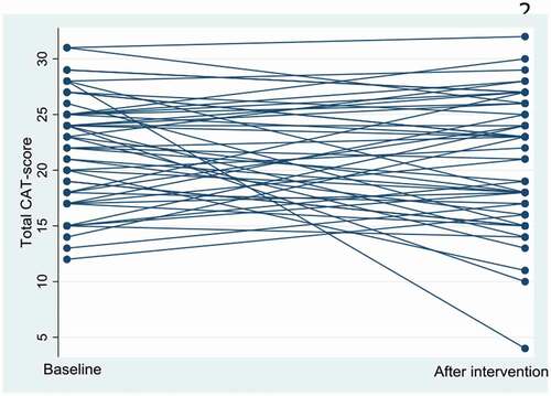 Figure 2. Total CAT score before and after the intervention