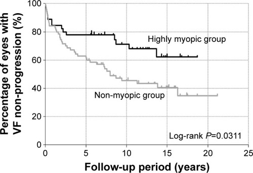 Figure 1 The cumulative probability of non-progression of VF loss in the highly myopic group and the non-myopic group.