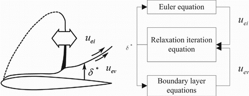 Figure 2. The Euler/boundary layer coupling.