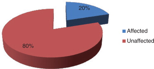 Fig. 2 Prevalence of parasitic infections among the schoolchildren.