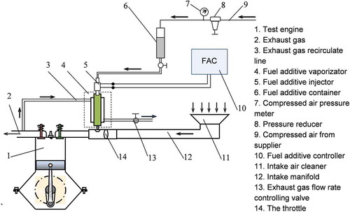 Figure 1. Principle schematic of fuel additive supplying system.