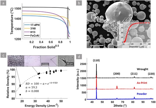 Figure 1. (a) SEM image of FeCrAl powder; (b) powder size distribution measured through SEM imaging; (c) effect of energy density on relative density during deposition; (d) XRD patterns of powder, as-print, and wrought samples.