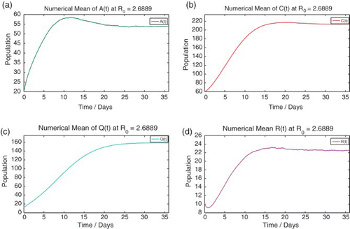 Figure 6. The numerical mean of each discrete random variable calculated using 10,000 sample paths. Numerical mean of the discrete random variables (a) Display full size(t), (b) Display full size(t), (c) Display full size(t) and (d) Display full size(t). Initial population: (Display full size(0), Display full size(0), Display full size(0), Display full size(0), Display full size(0))=(600, 20, 60, 12, 10). Π=1; γ=0.18; κ=0.2; ω=0.95; Display full size ξ=0.7; α=0.15; ψ=0.05; δa=0.000233; δc=0.00233; δq=0.001667; η=0.5; ζ=0.1; β=0.5703.