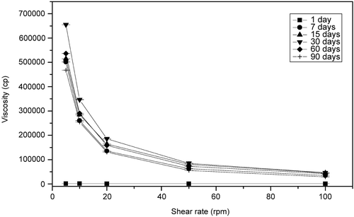 Figure 3.  Changes in viscosity (cP) of Pluronic lecitin organogel at 4°C with time.