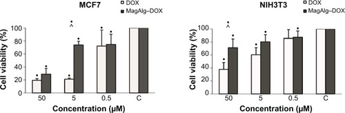 Figure 2 The effect of DOX or MagAlg–DOX nanocarrier in concentration of 50 μM, 5 μM, and 0.5 μM on cell line viability of MCF7 and NIH3T3 cell lines.Notes: Data represent mean and standard error from three independent measurements. Negative (•) significance were determined using ANOVA and Dunnet post hoc test.Abbreviation: DOX, doxorubicin.