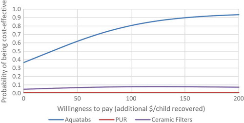 Figure 1. Cost-effectiveness acceptability curves for all PoU water treatments.