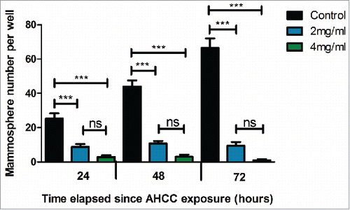 Figure 2. Ex vivo 4T1 mammosphere growth after 24, 48, and 72 hour exposures to AHCC. Data are expressed as mean ± SEM. Mouse tumors were digested with collagenase and grown in 96-well ultra-low attachment plates at 37°C and 5% CO2. Approximately 3400 cells were added per well. Data is a combination of four mice. Significance is represented by *** for p < 0.001 and non-significance by ns as calculated by Tukey's post-hoc test.