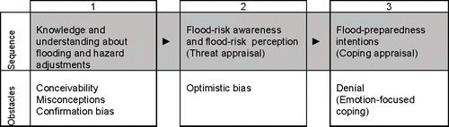 Figure 2. Thinking of flood-risk as stepwise process.