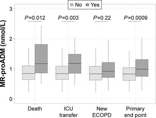 Figure 2 MR-proADM plasma level according to the primary end point and to each outcome of interest at day 30: mortality, ICU transfer and new exacerbation (ECOPD) requiring hospitalization.
