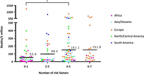 Figure 2. Cumulative number of lifestyle related risk factors and risk of deaths due to COVID-19. Countries with more risk factors demonstrated greater mortality due to COVID-19 (p = .015 between 0–1 vs. 4–5, Jonckheere-Terpstra test for trend p < .001).