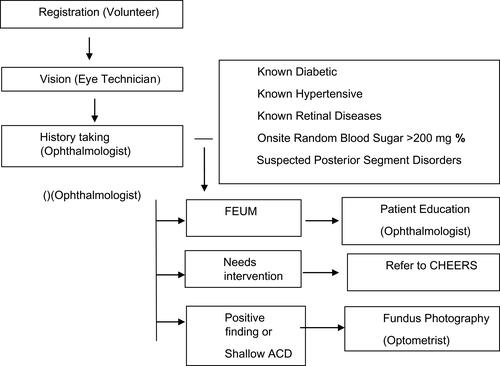 Figure 1 Showing Retina Screening Algorithm.Abbreviations: FEUM, fundus evaluation under mydriasis; CHEERS, Hospital for Children, Eye, ENT & Rehabilitation Services; ACD, anterior chamber depth; mg/dl, milligrams/decilitres.