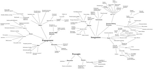 Figure 2. Conceptual map of topics treated in reviewed literature, organized by AG interests in engagement, foresight, and integration.