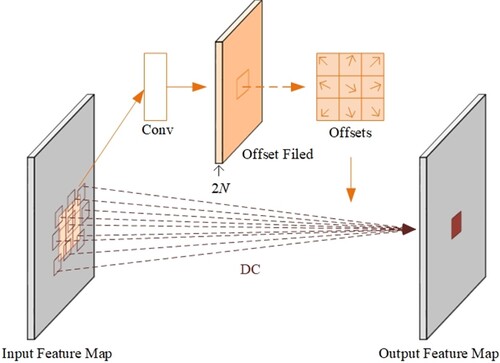 Figure 7. Illustration of 3×3 deformable convolution.