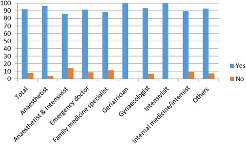 Figure 3. Responses regarding the importance of increasing awareness on AHA among health care professionals by specialty.