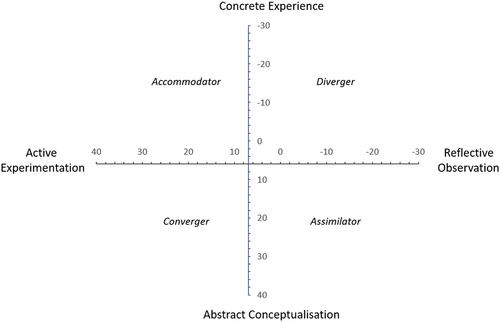 Figure 1. Kolb Learning Style Inventory Grid (adapted from A. Y. Kolb Citation2005).