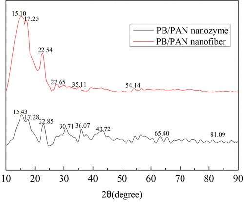 Figure 3. XRD spectra of the PB/PAN nanofiber and nanozyme.