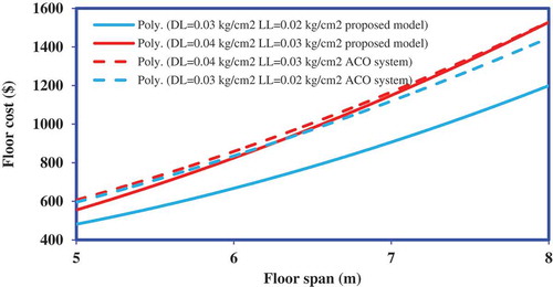 Figure 10. Comparison of costs of optimal composite floor design for the proposed model and ant colony optimization (ACO) system.