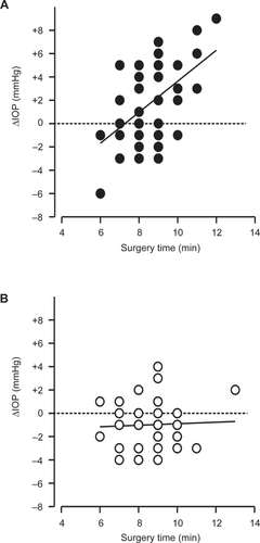 Figure 2 Relationship between the ΔIOP and total surgery time in uneventful cataract surgery in postoperative betamethasone-treated eyes (A) and diclofenac-treated eyes (B) Strong correlation was observed in betamethasone-treated eye (r = 0.499, p = 0.002), in contrast little correlation was seen in diclofenac-treated eyes (r = 0.044, p = 0.763).