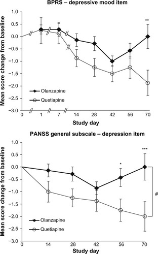 Figure 2 Time course of the depression items mean score change from baseline in the BPRS (top) and PANSS (bottom) in patients treated with quetiapine (n=8) or olanzapine (n=7).