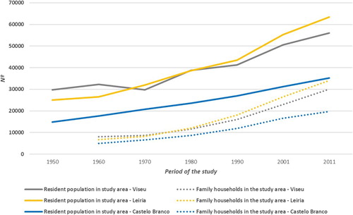 Figure 4. Comparison between resident population and family households in the three study areas.