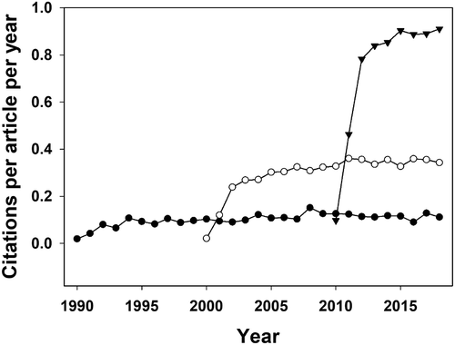 Figure 4. Trends of citations for ‘ecology’ papers published in a basket of five top ecological journals in 1990 (closed circles), 2000 (open circles) and 2010 (closed triangles). The journals used in the search were Ecology, Functional Ecology, Journal of Animal Ecology, Journal of Ecology and Oikos.