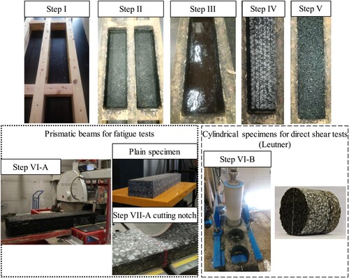 Figure 1. Sample preparation process.