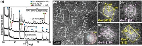 Figure 23. (a) X-ray diffraction profiles of silicon processed by high-pressure torsion for 5, 10 and 20 revolutions [Citation402]. (b) High-resolution transmission electron microscopy images of germanium processed by high-pressure torsion at room temperature, where fast Fourier transformations in (c-f) were obtained from square regions (c-f) in (b). Ellipses in (b) show amorphous regions [Citation410].