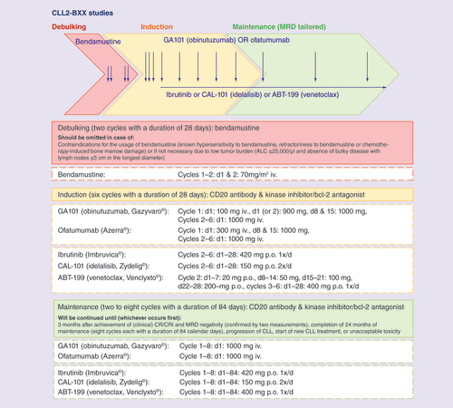 Figure 1. Treatment and dosing schedules of the CLL2-BIG, -BAG, -BCG and -BIO trials.ALC: Absolute lymphocyte count; CLL: Chronic lymphocytic leukemia; CR: Complete remission; CRi: Complete remission with incomplete recovery of the bone marrow; d: Day; iv.: Intravenous; MRD: Minimal residual disease; p.o.: Per orem.