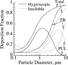 FIG. 5 Regional and total deposition of hygroscopic NaCl and insoluble particles in the lung for oral breathing.