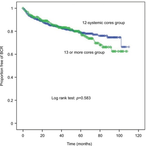 Figure 2 Biochemical recurrence as evaluated by Kaplan–Meier curve (BCR) according to biopsy core number (line with circles: 12-core systemic cores; line with rhombus: 13 or more cores).