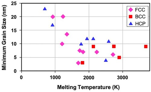 Figure 4. Variation of minimum grain size, dmin in mechanically milled FCC, HCP, and BCC metals as a function of the melting temperature of the metal. Note that even though the FCC and HCP metals show a decrease in grain size with increasing melting temperature of the metal, such a trend is not clearly seen in BCC metals. Further, when the melting temperature is very high (say >2000K), then the grain size remains almost unchanged irrespective of the melting temperature of the metal.
