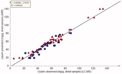 Figure 5. PLS calibration plot of quantitative LC-MS data for uzarin versus predicted MIR values. Random selection was used to define a 70% calibration set Display full size and 30% validation set Display full size.
