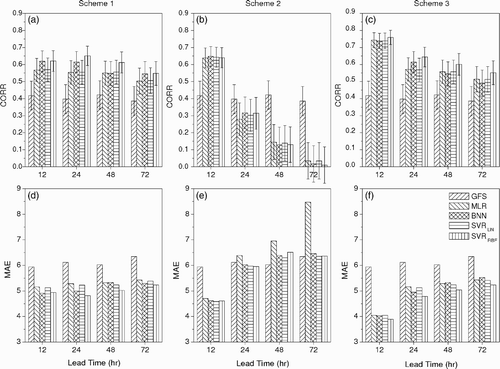 Fig. 4 Comparison of wind forecast performances for Clyde River using CORR and MAE (in knots) produced by different schemes (Schemes 1, 2 and 3) and different methods (raw GFS output, MLR, BNN, SVRLIN and SVRRBF) at 12, 24, 48 and 72 h lead times. The 95% confidence intervals for CORR are shown.