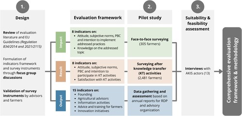 Figure 1. Research design for the development of an evaluation framework for the knowledge transfer initiatives within the EU's Common Agricultural Policy (CAP).