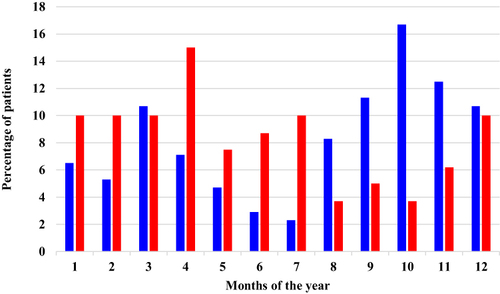 Figure 3 The monthly incidence rates of acute HAV (in blue) and acute HEV (in red).