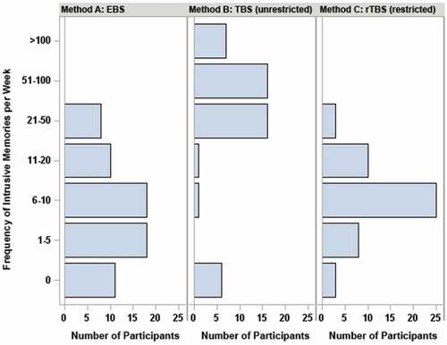 Figure 2. Frequencies of trauma-related memories per week as assessed by three methods: Method A: event based sampling (EBS); Method B: time based sampling (TBS) without restricting the frequency of trauma-related memories; Method C: restricted time based sampling (rTBS) limiting the frequency of trauma-related memories to one per hour.