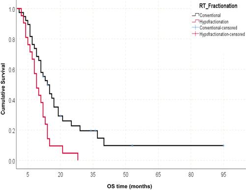 Figure 3 Effect of radiotherapy fractionation on OS of elderly GBM patients.