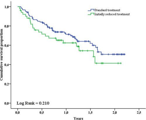 Figure 1 Overall survival standard treatment versus adapted treatment.