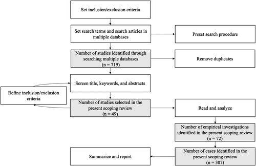 Figure 2. Flow chart illustrating the scoping review process.