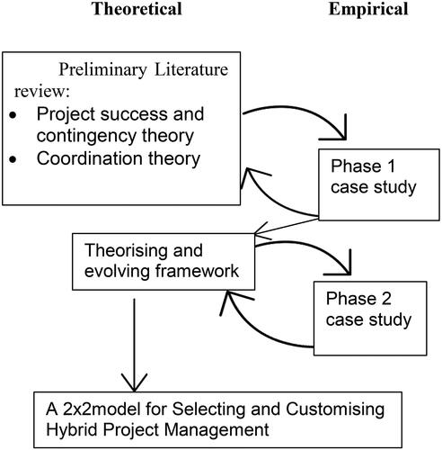 Figure 1. Illustration of the abductive approach used in the research design.