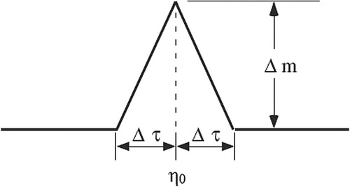 Figure 10. Illustration of Δ-function. Here, Δτ is the half of the width of Δ-function, and Δm is the height of Δ-function.