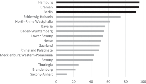 Figure 2. Percentage of households with fast broadband access ((≥ 1 Gbits/s) by federal state.