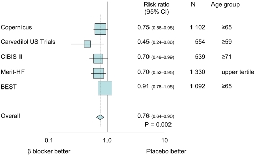 Figure 2 Box plot of beta-blocker versus placebo for older patients in each of the major randomized studies of beta-blockade in chronic heart failure. Point estimates and 95% confidence intervals next to box plot. (Redrawn from CitationDulin BR et al (2005) with permission).