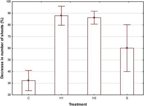 Figure 2. Means and 95% confidence limits of decrease in number of shoots (100 × (NJune-NSeptember)/NSeptember) (%) from June to September 2016 in C (control), H1 (early herbicide application), H2 (late herbicide application) and S (Selective cutting).