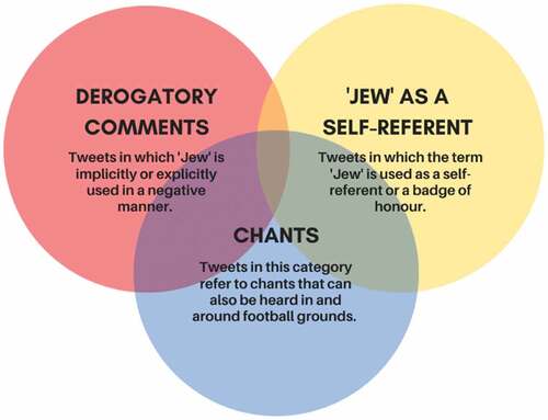 Figure 1. Categorization of Tweets.